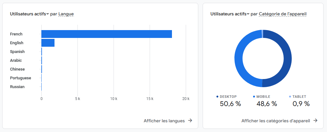 Langue et Appareil sur GA4