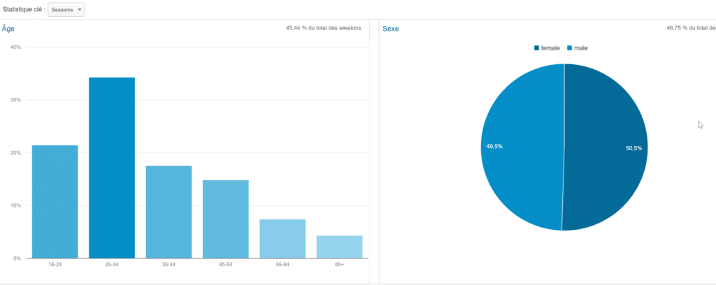 Sexe des utilisateurs et leur âge