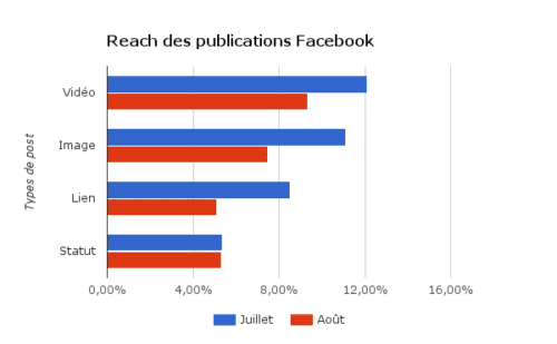 Reach Posts Facebook 2016