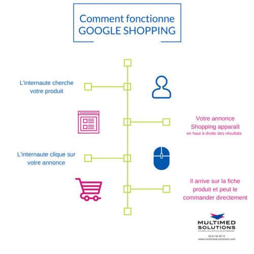 Fonctionnement d'une Campagne Google Shopping