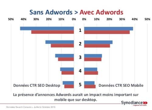 Clics sur AdWords