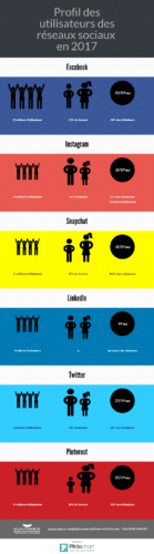 Profils utilisateurs réseaux sociaux 2017