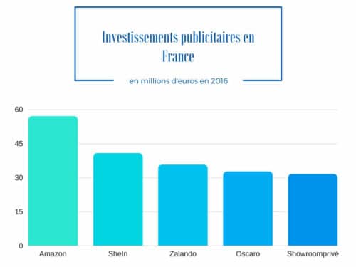 Publicité et e-commerce en France