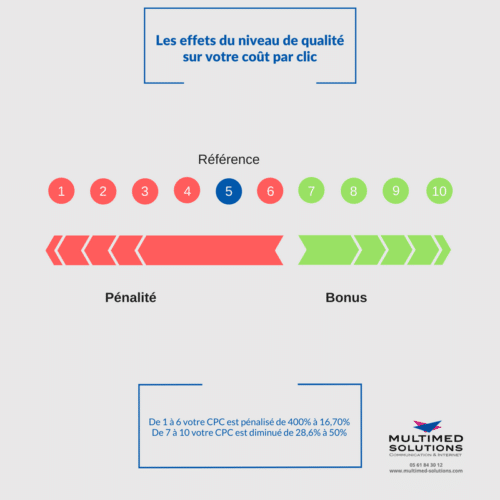 AdWords CPC et Quality Score