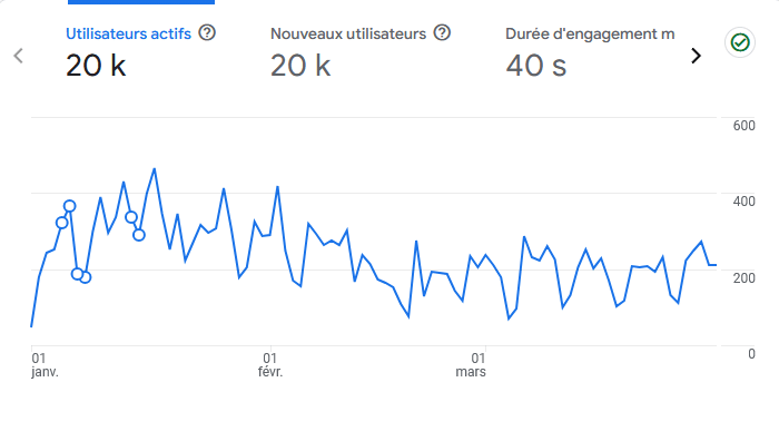Combien de visiteurs viennent sur votre site via GA4