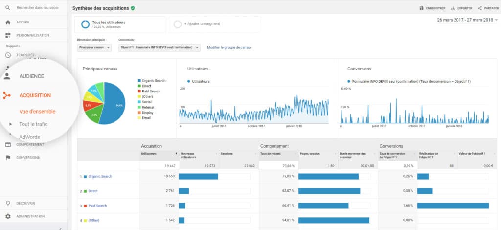 Canaux de Trafic d'un Site par Analytics