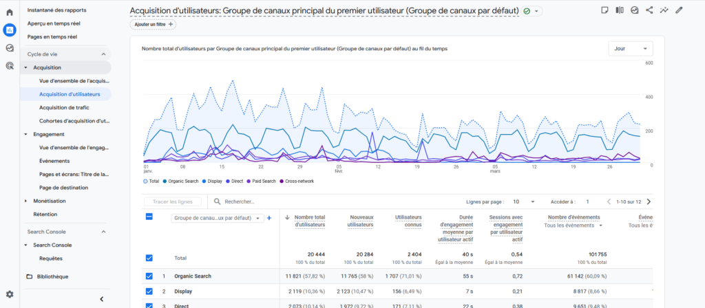 Canaux de Trafic d'un Site par Analytics