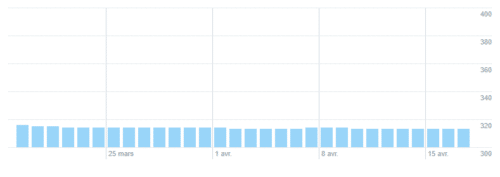 Nombre de followers sur Twitter