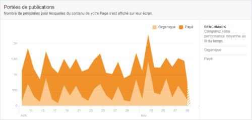 Portée Globale d'une Page Facebook