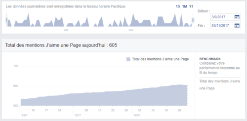 Statistiques Mentions J'aime Facebook