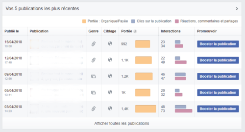 Portée des posts Facebook