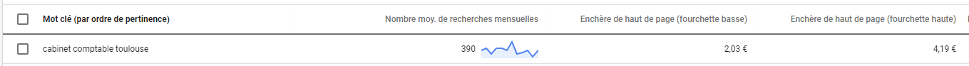 Estimation Budget Adwords Objectifs