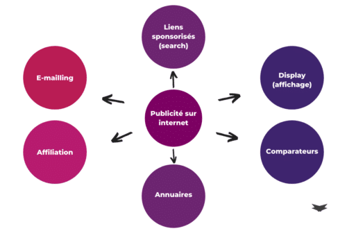 Les types de publicité en ligne