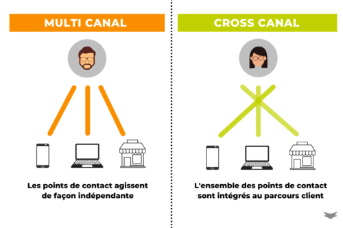 Explications Stratégie Cross Canal Multi Canal