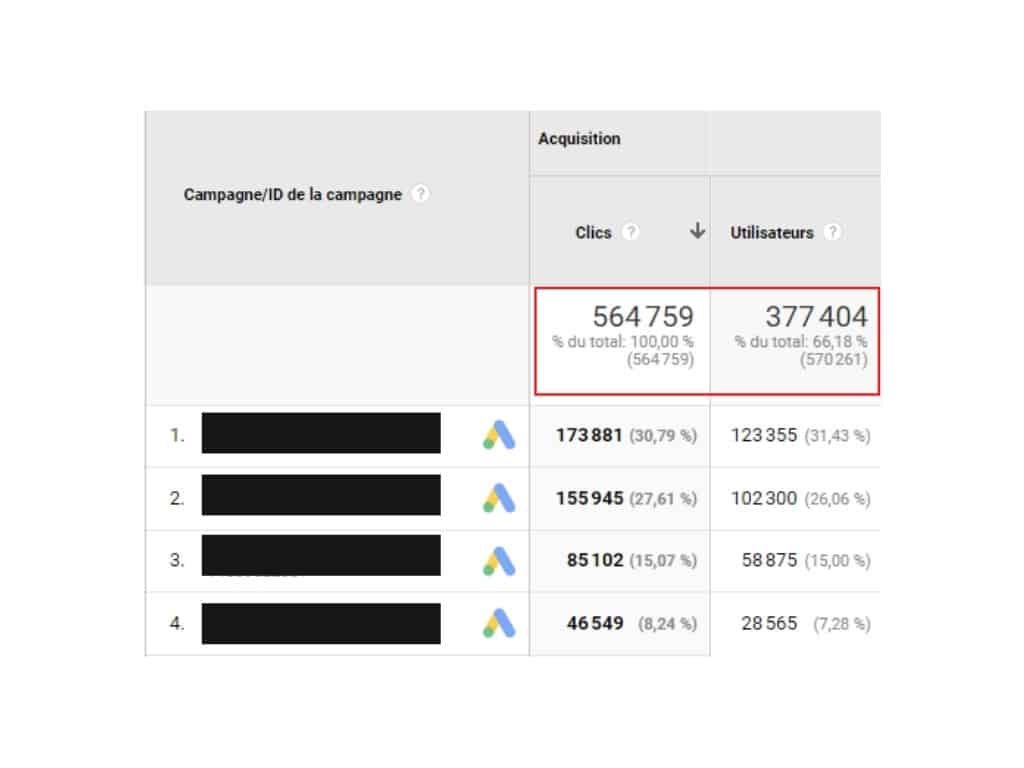 Écart entre les clics sur les annonces Google Ads et le nombre d'utilisateurs suivis