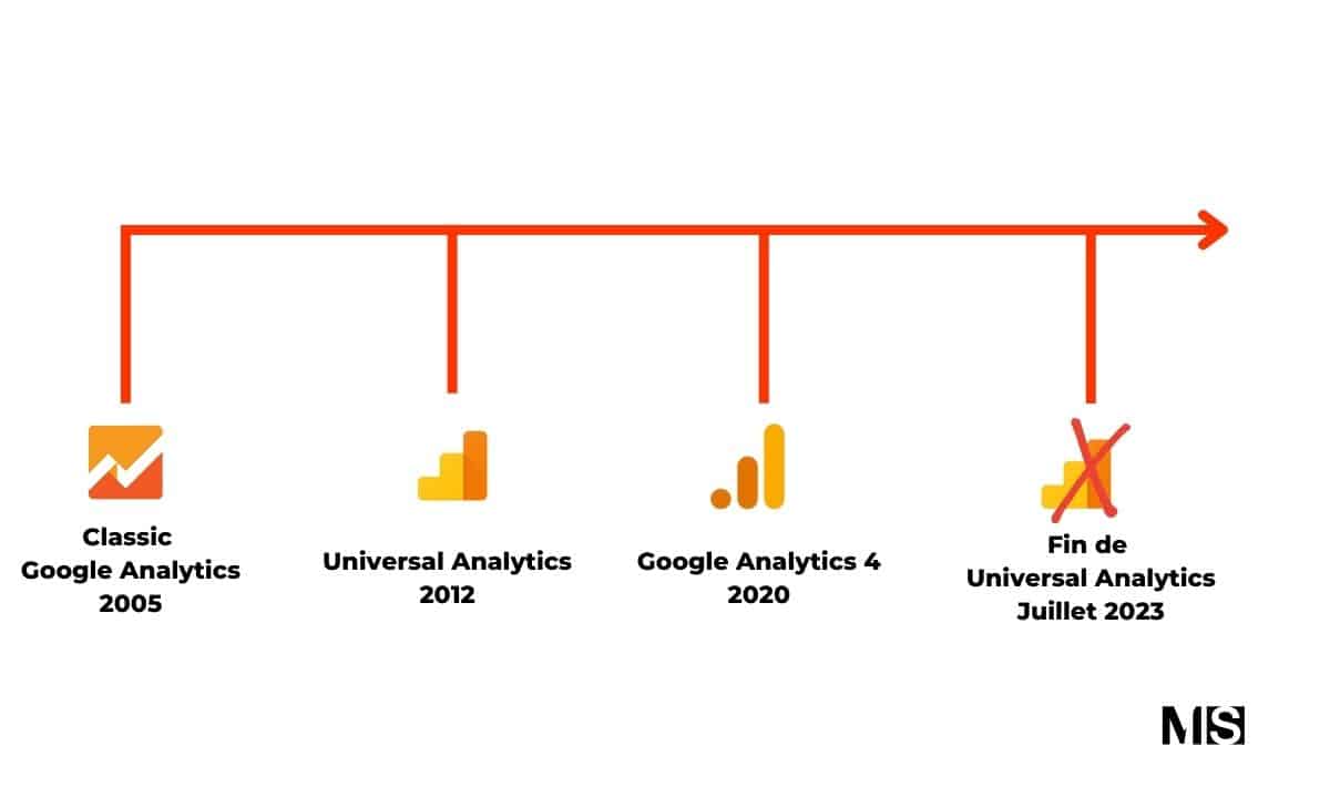 Historique des versions de Google Analytics