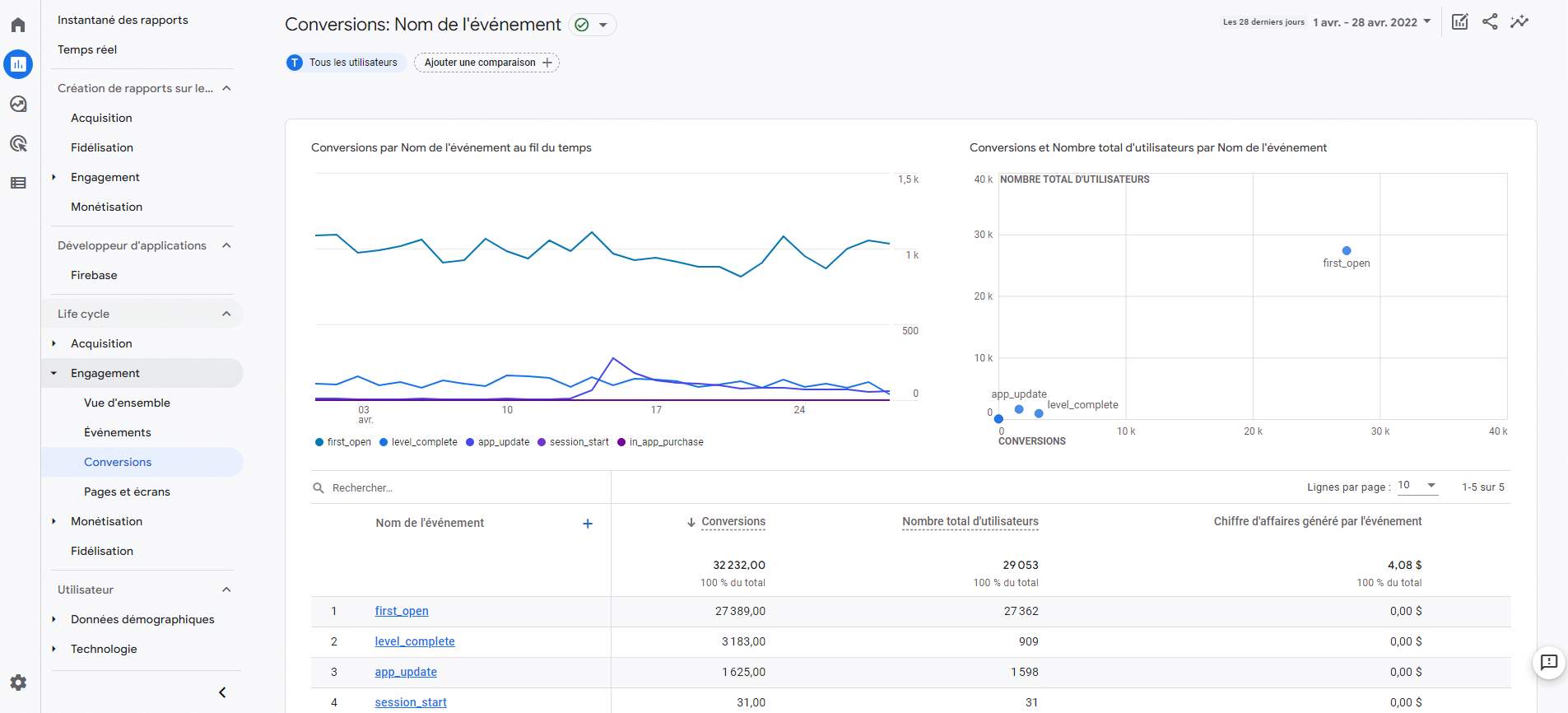 Où trouver le rapport de conversion dans Google Analytics 4