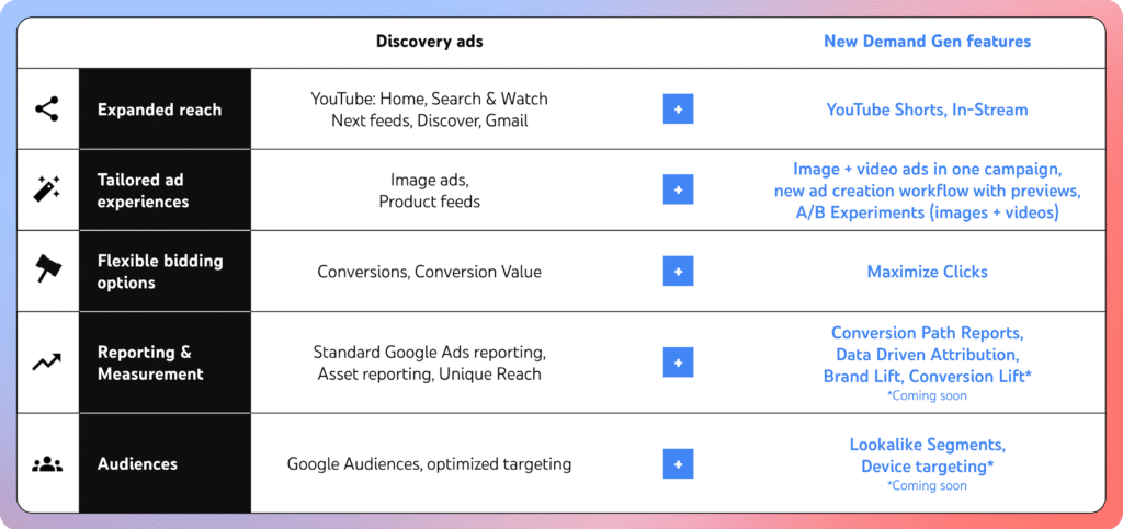 Comparaison campagne Demand Gen VS campagne Discovery